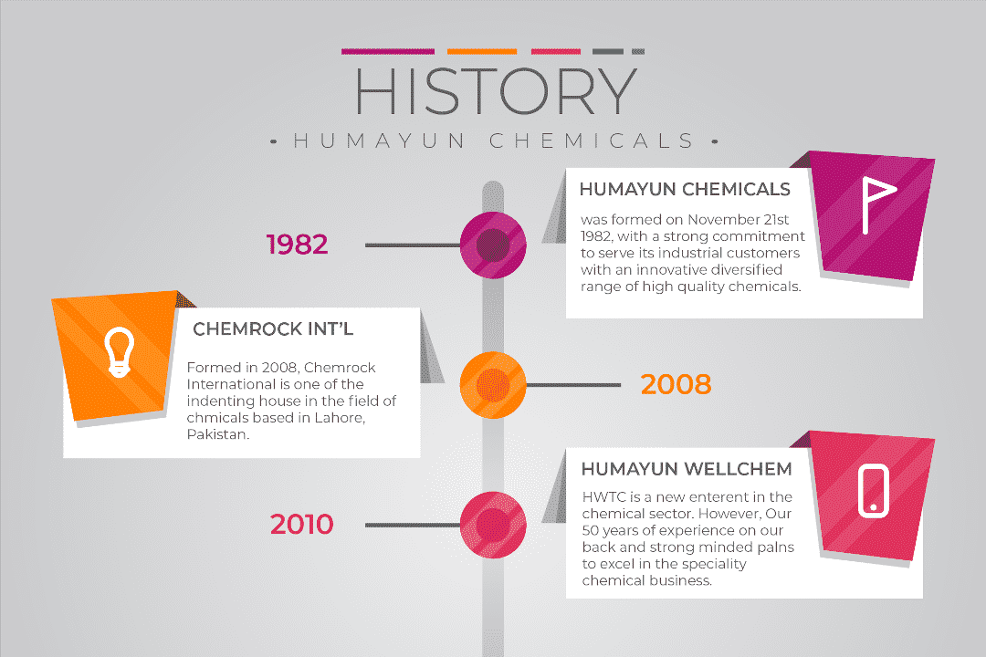 humayun chemicals history timeline